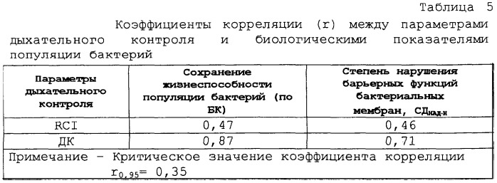 Способ определения дыхательного контроля у популяции бактерий (патент 2247780)