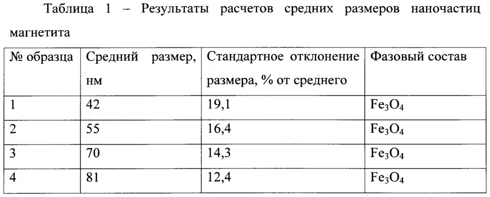 Способ получения магнетита (патент 2620432)