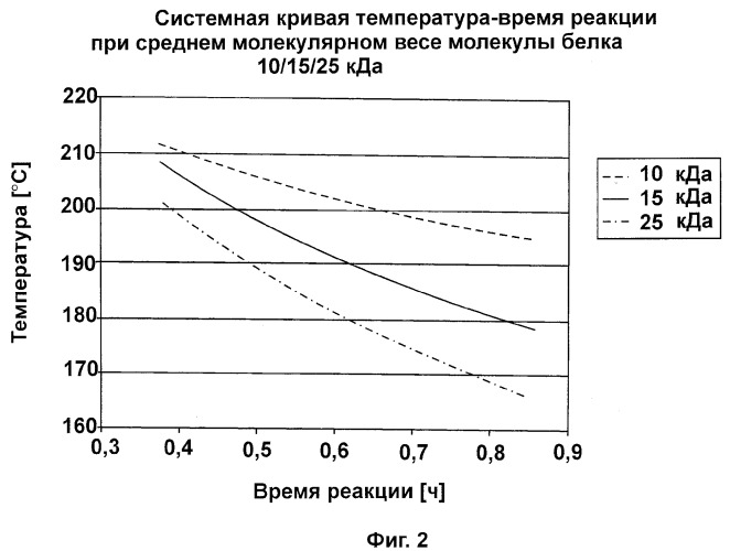 Способ производства гидролизатов белков (патент 2374893)