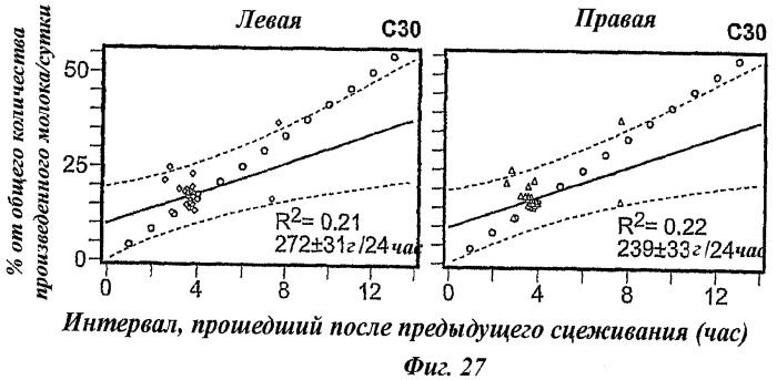 Способ определения оперативного режима выделения молока для использования молокоотсоса (патент 2440019)