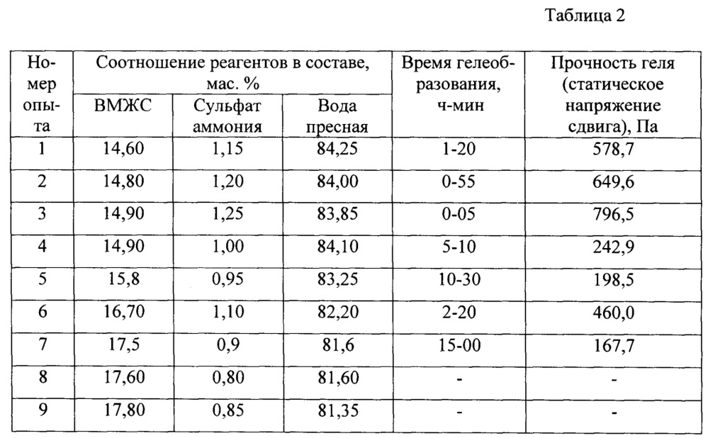 Состав для изоляции водопритока в скважину с низкой пластовой температурой (варианты) (патент 2667254)