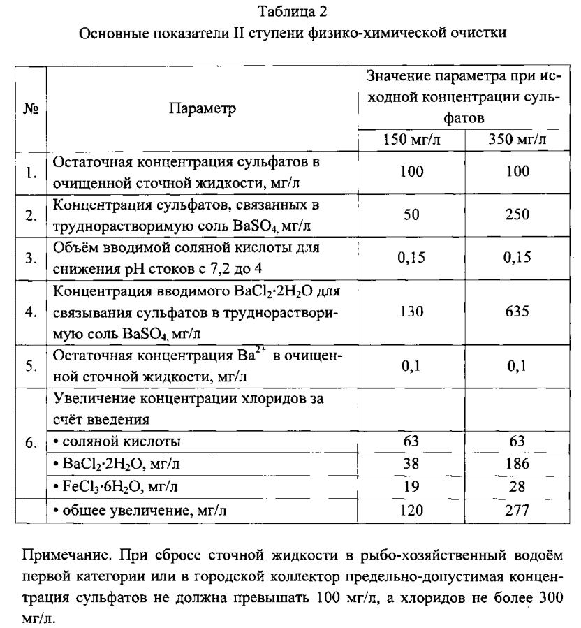 Способ очистки сточной жидкости от фосфатов и сульфатов (патент 2593877)