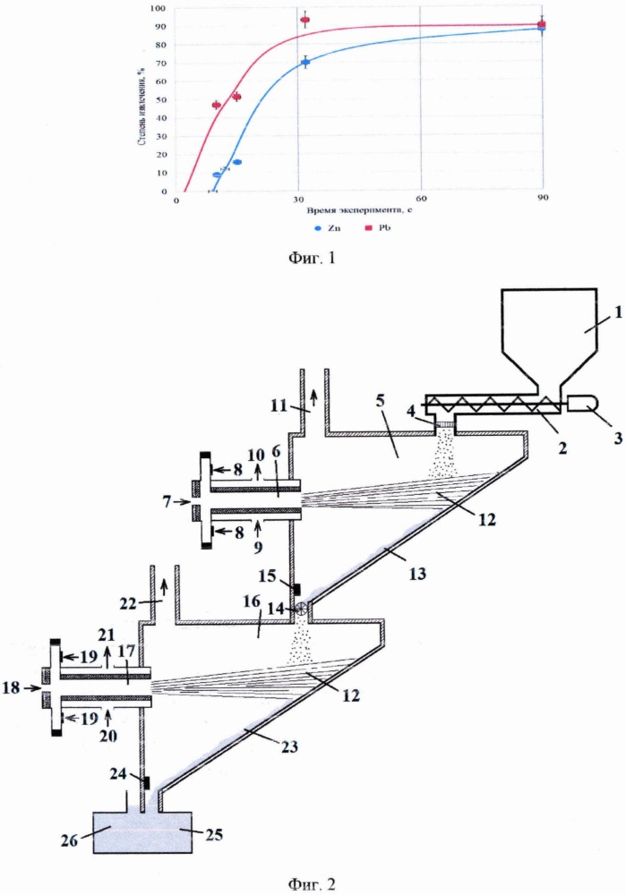 Устройство для селективного получения цинка и свинца из пыли электросталеплавильного производства (патент 2623509)