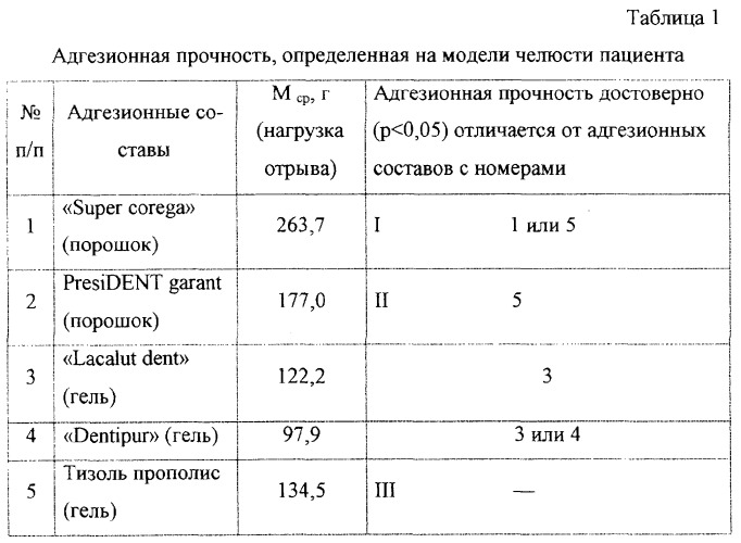 Способ подбора адгезивных средств для фиксации полного съемного протеза (патент 2281719)