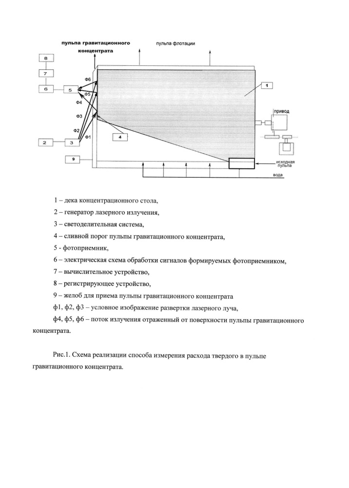 Способ и устройство измерения расхода твердого в пульпе гравитационного концентрата концентрационного стола (патент 2654895)