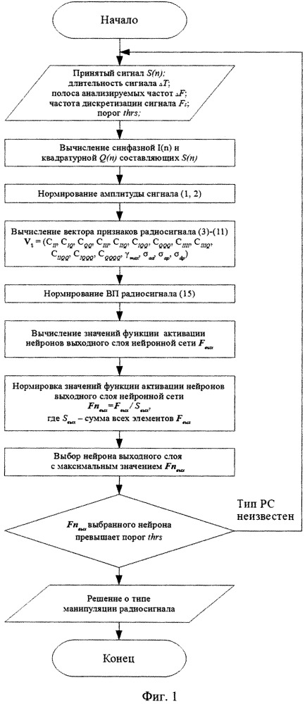 Способ и устройство автоматического распознавания типа манипуляции радиосигналов (патент 2665235)