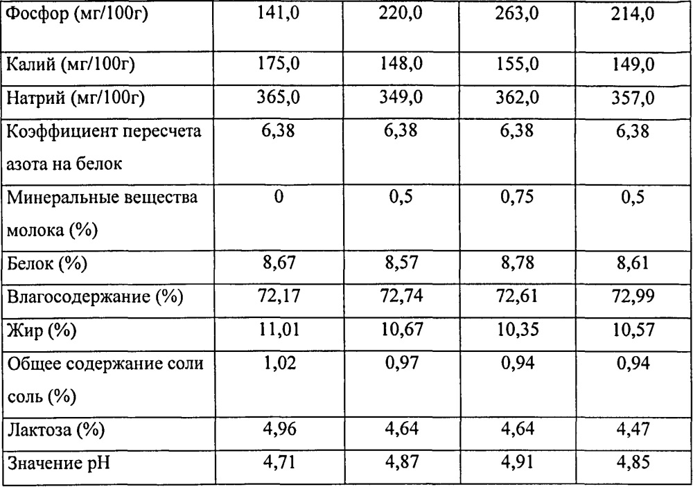 Обогащенные минеральными веществами молока молочные продукты и способы их получения (патент 2658763)