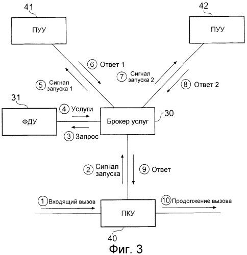 Обработка вызова в мобильных телекоммуникационных сетях (патент 2311741)