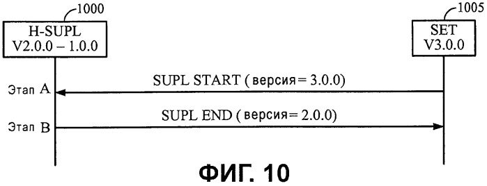 Способ согласования версии определения местоположения пользовательской плоскости (патент 2460229)