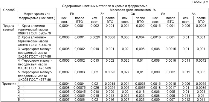 Способ производства низкоуглеродистого особо чистого феррохрома и хрома (патент 2439187)