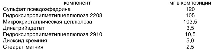 Пероральная дозировочная композиция пролонгированного действия (патент 2284182)