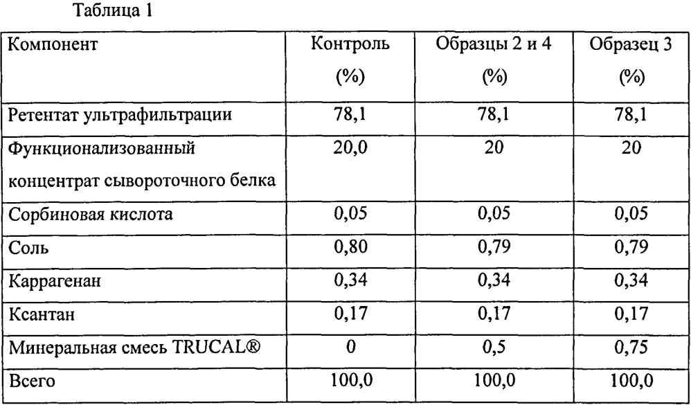 Обогащенные минеральными веществами молока молочные продукты и способы их получения (патент 2658763)