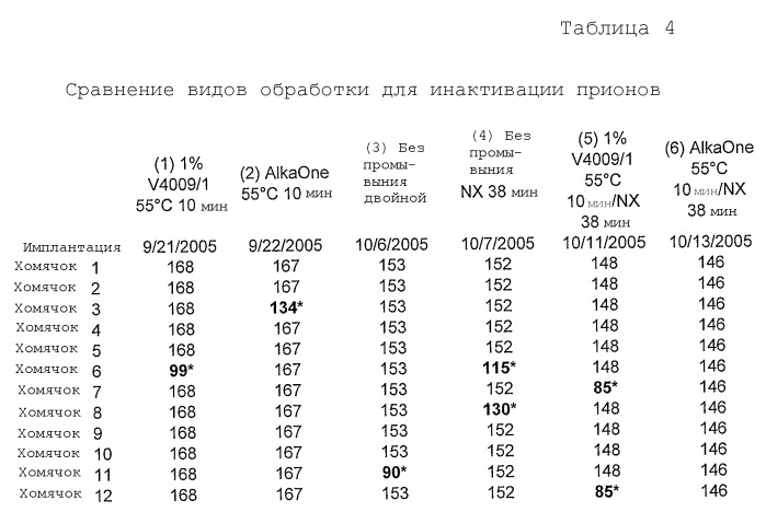 Способ для инактивации прионов (патент 2432176)