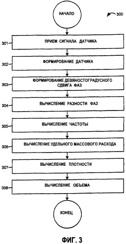 Высокоскоростная оценка частоты и фазы расходомеров (патент 2371678)