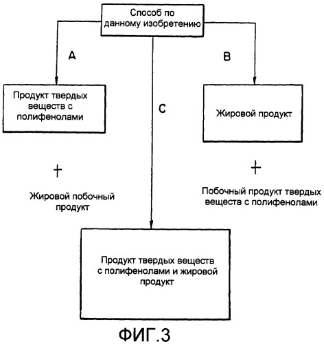 Компоненты какао, пищевые продукты, имеющие повышенное содержание полифенолов, и способы их получения (патент 2355179)