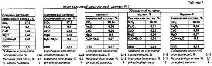 Способ очистки и воздушно-сухого обогащения кварцевого песка и технологический комплекс для очистки и динамического воздушно-сухого обогащения зернистого сыпучего материала (патент 2331486)