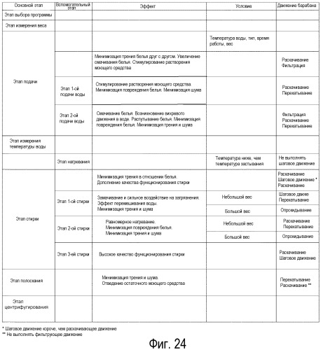 Способ управления стиральной машиной (патент 2516181)