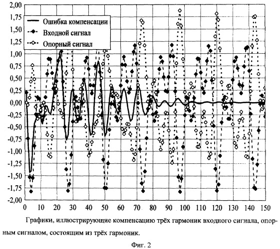 Способ и устройство для измерения и подавления физических процессов (полей) окружающей среды самонастраивающимся опорным процессом (полем) (патент 2391678)