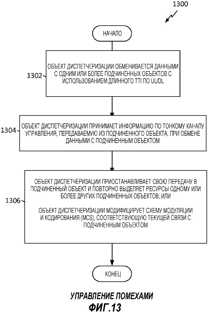 Устройство и способ для уменьшения помех с использованием тонкого управления (патент 2667044)