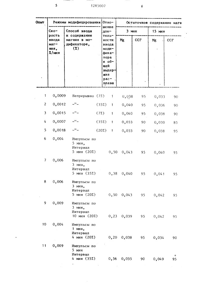 Способ получения высокопрочного чугуна (патент 1285007)