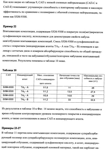 Впитывающие изделия, содержащие впитывающие материалы, проявляющие свойства отбухания/вторичного набухания (патент 2490030)