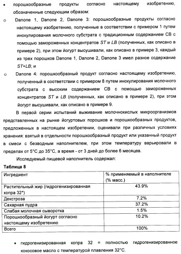 Порошкообразный кисломолочный продукт или йогурт с высоким содержанием молочнокислых микроорганизмов (патент 2452185)