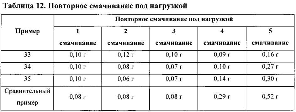 Способ получения поверхностно-постсшитых водопоглощающих полимерных частиц (патент 2653056)