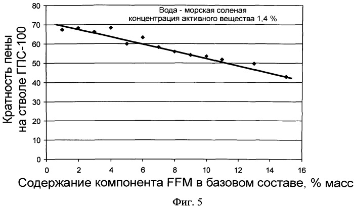 Состав пенообразователя для тушения пожаров нефти и нефтепродуктов (патент 2508147)