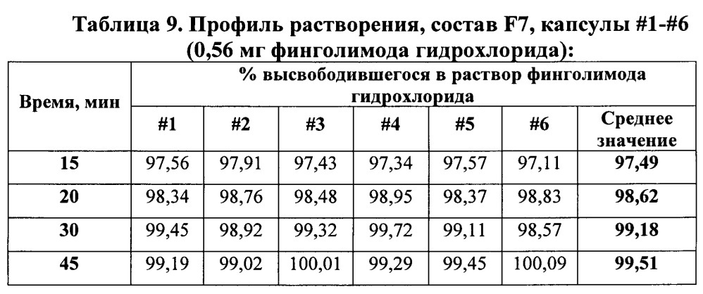 Твердая пероральная фармацевтическая композиция s1p-агониста или его фармацевтически приемлемой соли, способы ее получения и способы лечения и снижения частоты клинических обострений рассеянного склероза (патент 2639424)