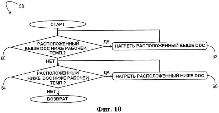 Синергические конфигурации scr/doc для снижения выбросов дизельного двигателя (патент 2566873)