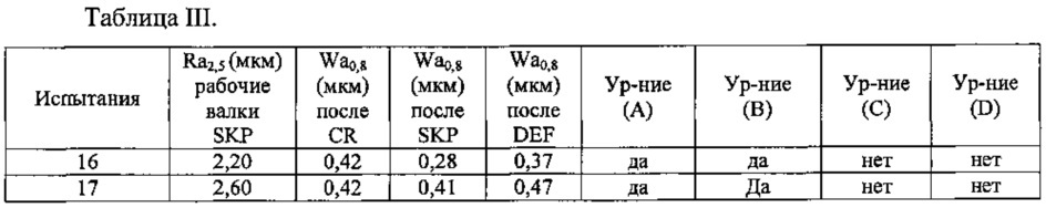 Способ производства металлического листа с zn-al покрытием и с оптимизированной чистовой обработкой, соответствующий металлический лист, деталь и автотранспортное средство (патент 2631220)
