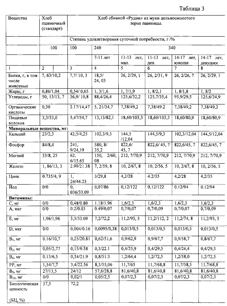 Способ производства сбивного хлеба для школьного питания (патент 2596213)