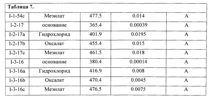 Замещенные [1,2,4]триазоло[4,3-a]пиридины, проявляющие свойства антагонистов аденозиновых а2а рецепторов, и их применение (патент 2534804)