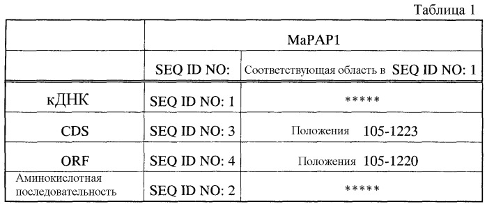 Гомологи фосфатазы фосфатидной кислоты и их применение (патент 2507264)