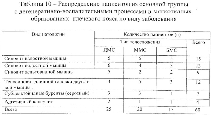 Способ лечебной инъекции в периартикулярные мягкие ткани плечевого сустава при дегенеративно-воспалительных заболеваниях у больных с различным соматотипом (патент 2537770)