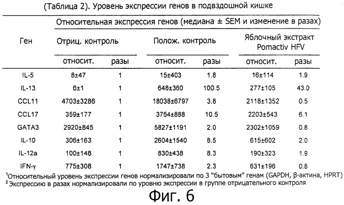 Питательная композиция, содержащая яблочный экстракт и снижающая симптомы пищевой аллергии, особенно у детей (патент 2536916)