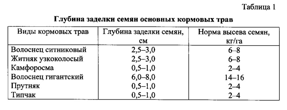 Способ фитомелиоративного восстановления сильно сбитых и деградированных пастбищных угодий (патент 2634435)