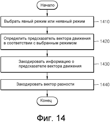 Способ и устройство для кодирования/декодирования вектора движения (патент 2559738)