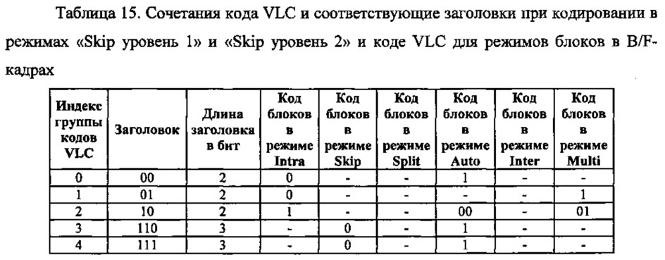 Способ контентно-адаптивного энтропийного кодирования данных о режимах и опорных типах для видео следующего поколения (патент 2612600)
