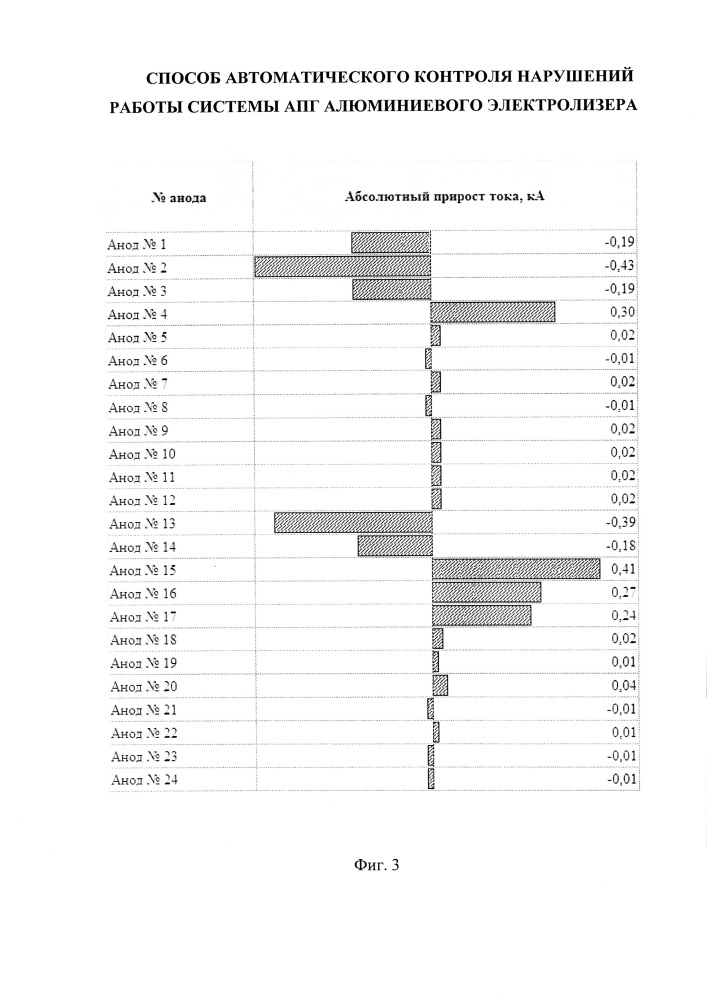 Способ автоматического контроля нарушений работы системы апг алюминиевого электролизера (патент 2631072)