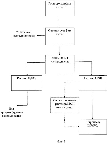 Восстановление лития из водных растворов (патент 2470878)