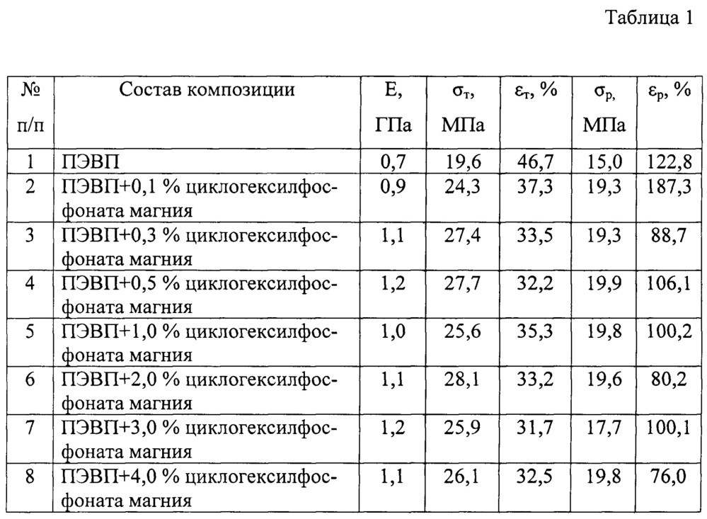 Способ получения полимерной композиции (патент 2650965)