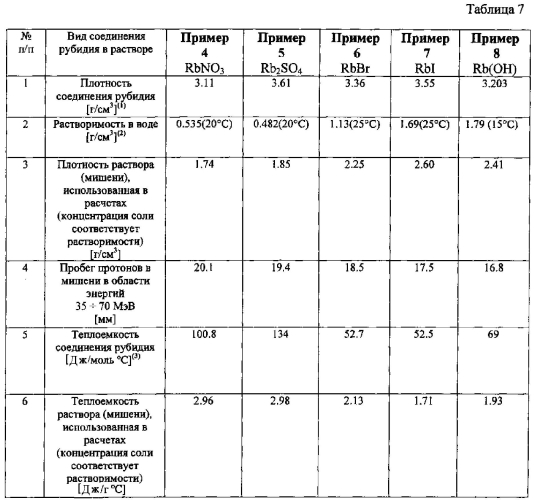 Способ получения радиоизотопа стронций-82 (патент 2585004)
