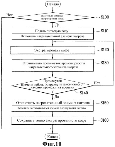 Микроволновая печь с кофеваркой и способ управления ею (варианты) (патент 2281619)