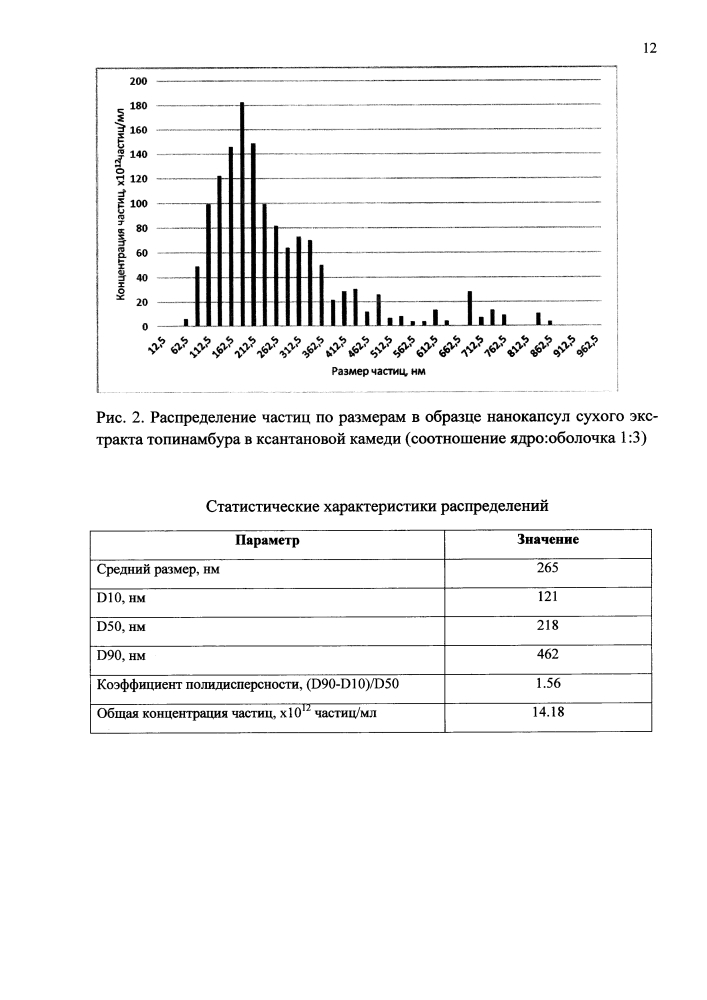 Способ получения нанокапсул сухого экстракта топинамбура в ксантановой камеди (патент 2632428)