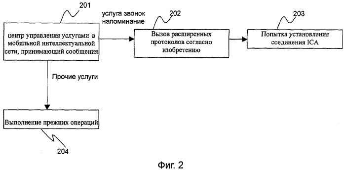 Способ активного установления соединений с помощью узла управления услугами в мобильной интеллектуальной сети (патент 2274961)