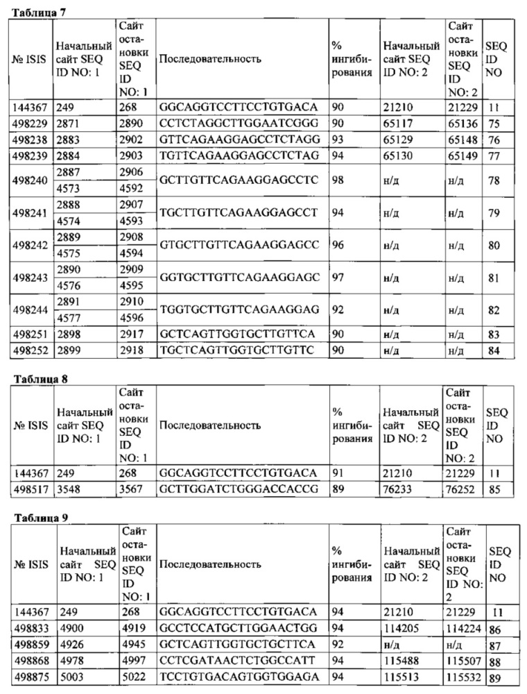 Способы и композиции для модулирования экспрессии аполипопротеина (а) (патент 2624028)