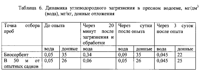 Способ очистки от нефти и нефтепродуктов морских и солоноватоводных экосистем в условиях высоких широт (патент 2571180)