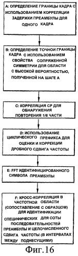 Способ, устройство и компьютерный программный продукт, обеспечивающие синхронизацию для сигнала ofdma нисходящей линии связи (патент 2409905)