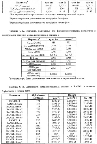 Аминокислотные последовательности, направленные на rank-l, и полипептиды, включающие их, для лечения заболеваний и нарушений костей (патент 2481355)